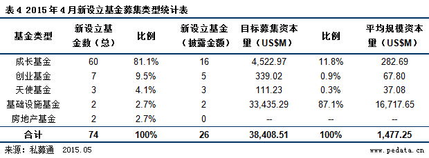 4月VC/PE市场募资金额16.84亿美元新三板基金“遍地开花”