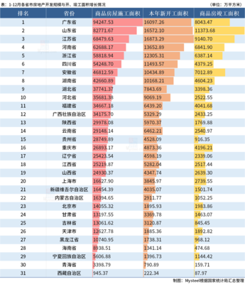 统计局:2021各省市房地产运行情况出炉,江苏反超山东成年度新开工面积第一