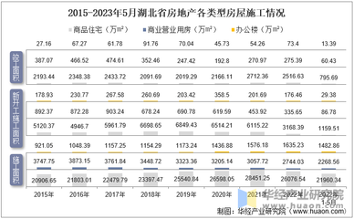 2023年5月湖北省房地产投资、施工面积及销售情况统计分析