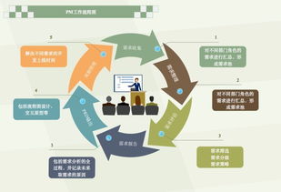 需求分析管理 产品经理 pm基础工作