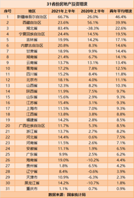 31省份上半年房地产投资数据:粤苏浙居前三 14地增速跑赢全国