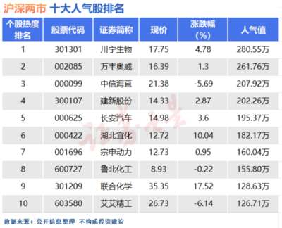 5月8日十大人气股:主线要换了?