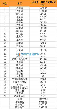 2016年一季度全国各省市房地产开发住宅投资完成额排名(TOP10) - 今日头条(TouTiao.org)