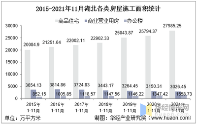 2021年1-11月湖北房地产投资、施工面积及销售情况统计分析